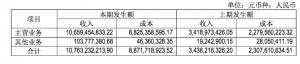 城建发展上半年净利润率创新低资产负债率增至近80%