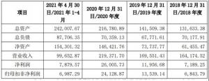 资产负债率持续走高!东方日升接连出售资产回笼资金