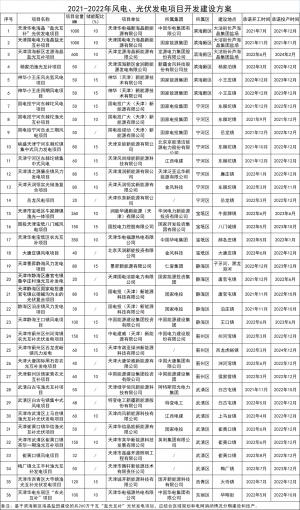 天津,安徽发布2021年风,光开发建设方案,新增风光建设规模超6GW