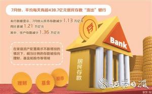 每天流出438.7亿元7月份居民存款去哪儿了。