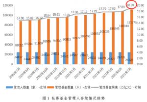 单月暴增11000亿7月私募规模猛增!上海以4.63万亿规模领跑全国