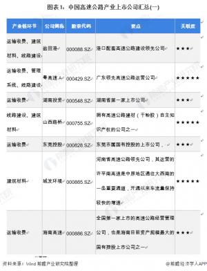 2021年中国高速公路产业上市公司全方位对比附业务布局汇总,业绩对比,业