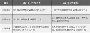 5G部署加深三大运营商挖潜产业数字化