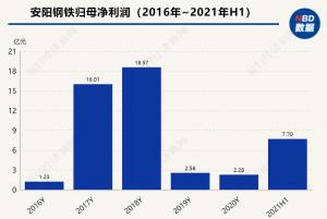 安阳钢铁上半年扭亏为盈研发费用因原料涨价翻番