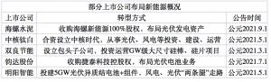 一文说透工业企业为何频频跨界新能源