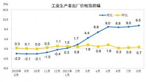 国家统计局:8月份PPI同比上涨9.5%环比上涨0.7%