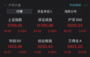 有锂真能走遍天下。这只锂电股涨停,万亿元市值龙头股却走弱,上证指数盘