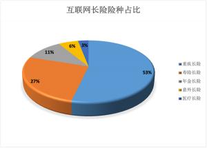 水滴保发布《互联网长期险消费调研报告》：超一半用户购买重疾险